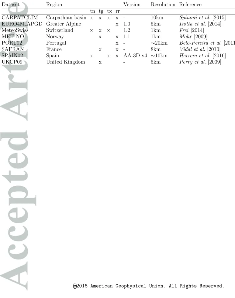 Table 2. Details about the NMSs gridded datasets used for comparison against E-OBS. The resolution refers to the native resolution of the dataset.