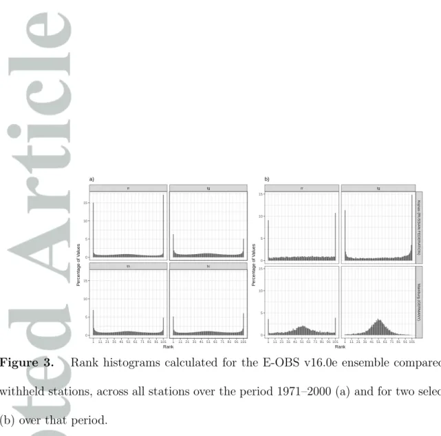 Figure 3. Rank histograms calculated for the E-OBS v16.0e ensemble compared to the 100 withheld stations, across all stations over the period 1971–2000 (a) and for two selected stations (b) over that period.