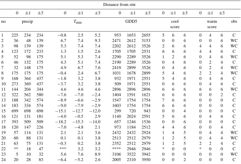 Table 5. Summary of the ECHAM5 T106 run (T106EH5) using JJA precipitation, minimum temperature and growing degree days above5 ◦C (GDD5) for continental sites