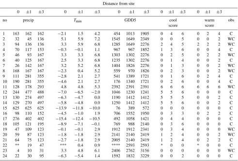 Table 6. Same as Table 5 for the ECHAM5 T31 coupled simulation (T31EH5).