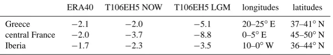 Table 2. Extreme cold 2 m temperature anomalies during winter (DJF) in recent years in the ERA40 analyses and in the T106EH5 simulationsfor the present and for the LGM for land points only on a T106 grid.