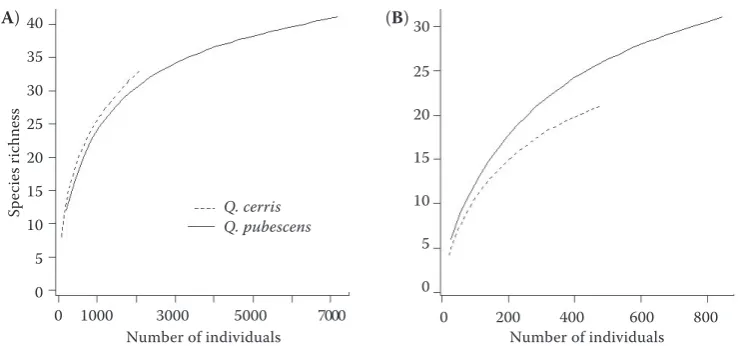 Figure 2. Number of moth species in samples from mature (A) and young (B) Quercus cerris and Quercus pubescens trees in the temperate forest in Central Europe