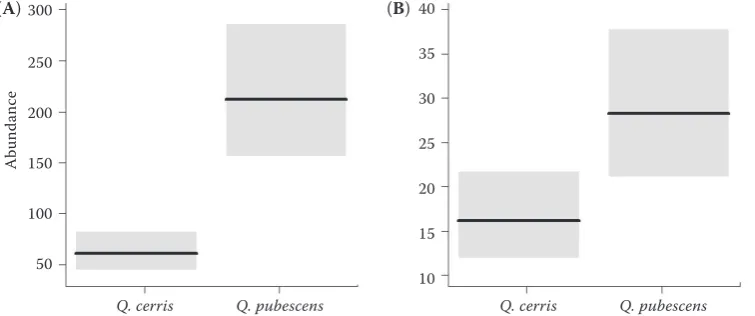 Figure 4. Abundance of moth larvae on mature (Atemperate forest in Central Europe) and young (B) Quercus cerris and Quercus pubescens trees in the Horizontal lines denote the mean, bars denote the 95% confidence intervals 