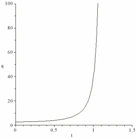 Figure 4. q=q r   for electron. 
