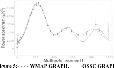 Figure 5:- - - - WMAP GRAPH, ____ QSSC GRAPH  To get rid of singularity, it was proposed that the universe is driven by many 