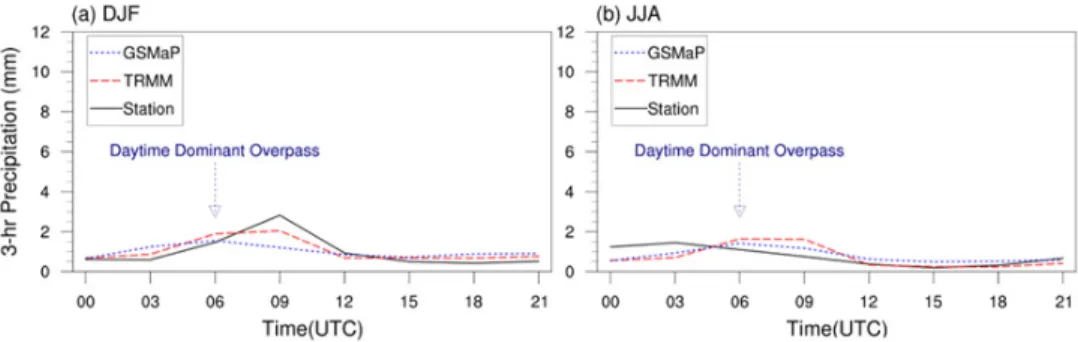 Figure B-3. Average 3-hour accumulated precipitation (mm) derived from station (black solid line), TRMM TMAP-3B42 (red dashed line) and  GSMaP (blue dotted line) in (a) DJF and (b) JJA