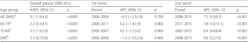 Table 1 Mortality trends for men. Trend inflection points, APC for each period and AAPC (overall period)