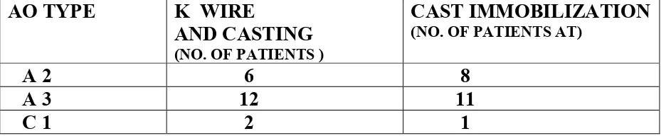 Table 4. FRACTURE TYPE BY AO CLASSIFICATION 