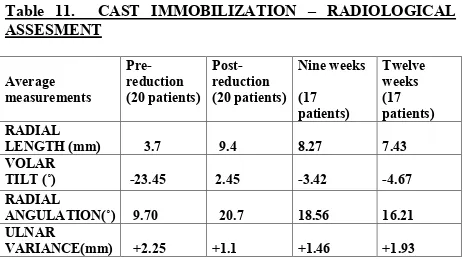 Table 10. K WIRE AND CASTING GROUP – RADIOLOGICAL ASSESMENT  