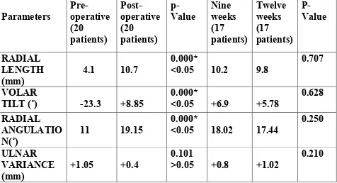 Table 12. K WIRE AND CASTING GROUP – RADIOLOGICAL ASSESMENT  