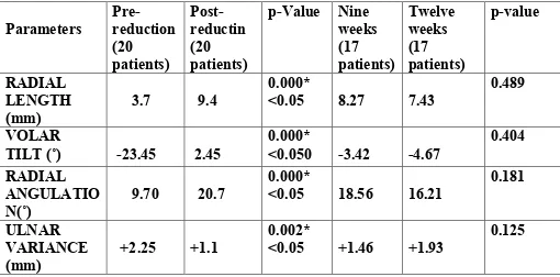 Table 13.  CAST IMMOBILIZATION – RADIOLOGICAL ASSESMENT  