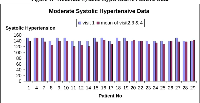 Table – 1: Moderate Systolic Hypertensive Patients Data