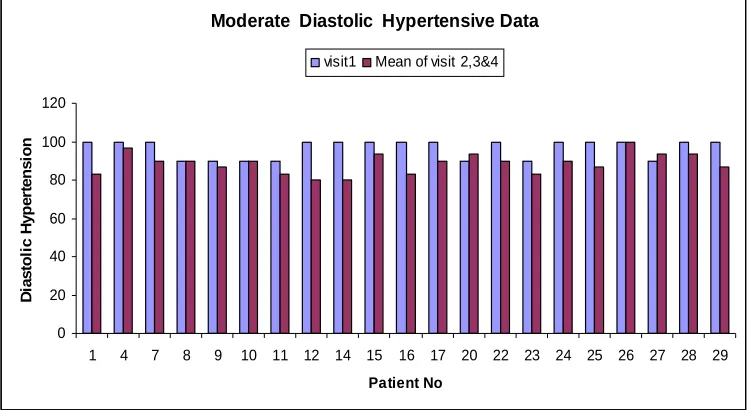 Figure – 2: Moderate Diastolic Hypertensive Patients Data