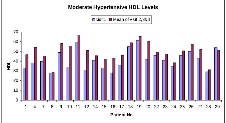 Table – 6: Moderate Hypertensive Patients HDL levels
