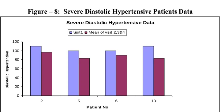 Figure – 8:  Severe Diastolic Hypertensive Patients Data