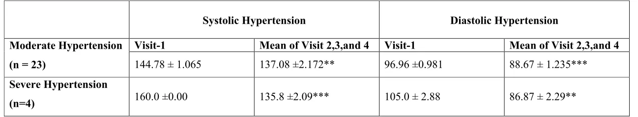 Table – 13: Efficacy of Combination Pill on Hypertension
