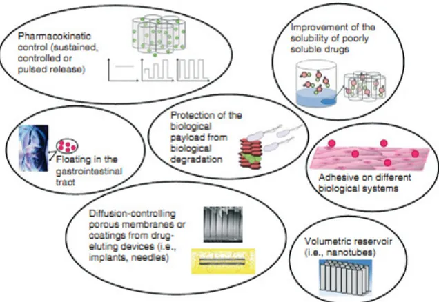 Figure 1.15 Schematic overview of some of the advantages described for porous