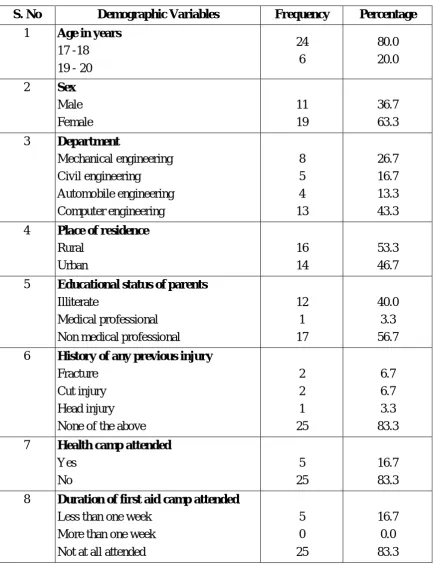 Table 1:  Frequency and Percentage distribution of demographic variables of non 