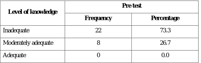 Table 2 depicts the frequency and percentage distribution of pre test level of 