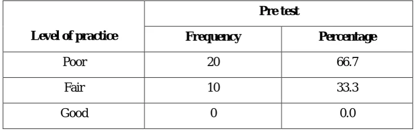 Table 3 represents the frequency and percentage distribution of level of 