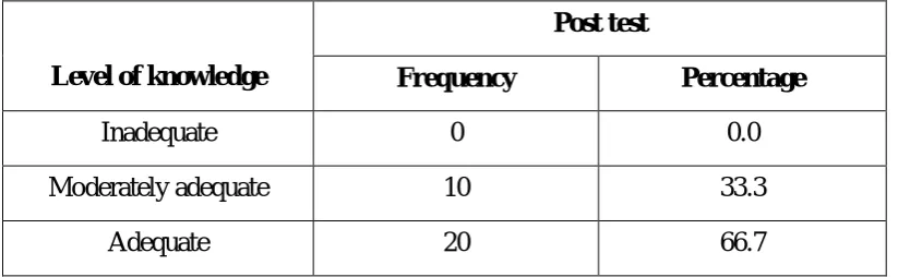 Table 4 depicts the frequency and percentage distribution of post test level of 