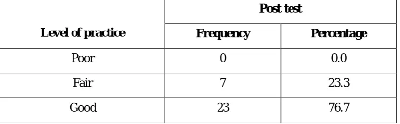 Table 5 shows the frequency and percentage distribution of post test level of 