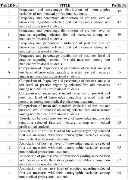 TABLE No  TITLE Frequency and percentage distribution of demographic 