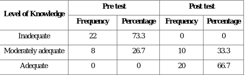 Table 6 shows the comparison of frequency and percentage distribution of 