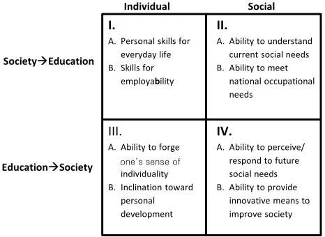 Figure 1. The co-adaptive relationship between education and society. 