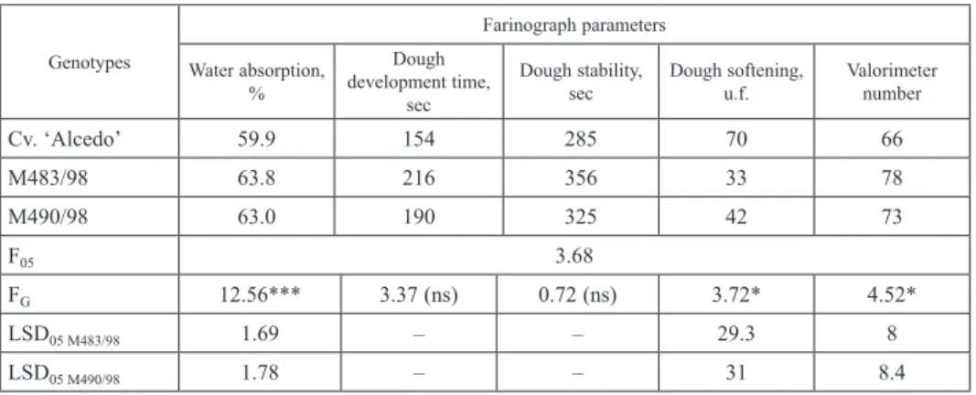 Table 3. Farinograph derived properties of doughs made from cv. ‘Alcedo’ and Ae. markgrafii introgression  lines M483/98 and M490/98 flours (2010 harvest)
