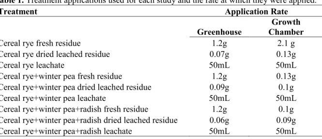 Table 1. Treatment applications used for each study and the rate at which they were applied