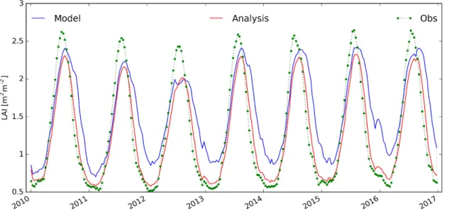 Figure 2. Leaf area index time series from the model (blue line), the observations (green dots and  dashed line), and the analysis (red line) averaged over the whole domain from 2010 to 2017
