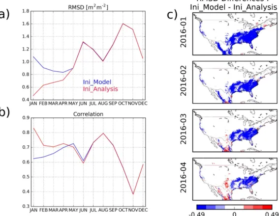 Figure 11. Seasonal (a) root mean square differences (RMSD) and (b) correlation values between  observed leaf area index (LAI) and (in blue) a 12-month model run, (in red) a 12-month model run  initialised by analysed conditions from LDAS-Monde