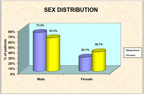 Figure 13: Shows distribution of samples according to sex in Experimental group and Control group