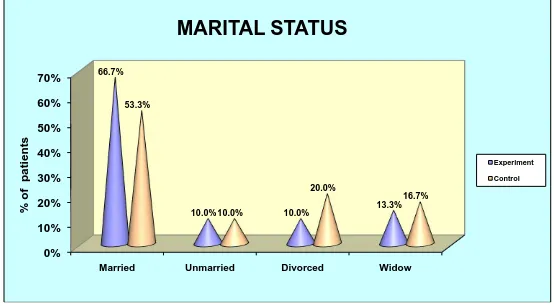 Figure 14:  Shows distribution of samples according to marital status in Experimental and Control group