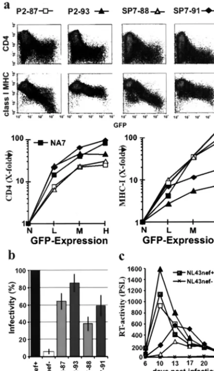 FIG. 2. Inefﬁcient Nef-mediated class I MHC downregulation afterdisease progression. (a) Flow cytometric analysis and quantitative pre-