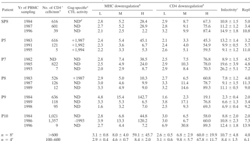 FIG. 4. Functional differences between nefﬁrst samples drawn from the six patients in Fig