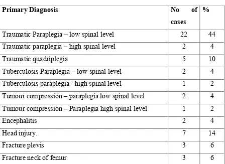 Table II PRIMARY DIAGNOSIS 