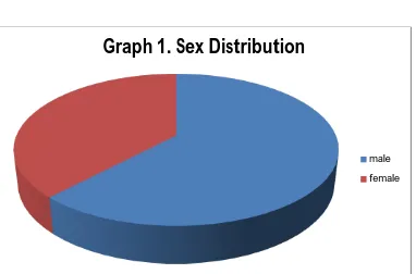 Table 1. Sex distribution 