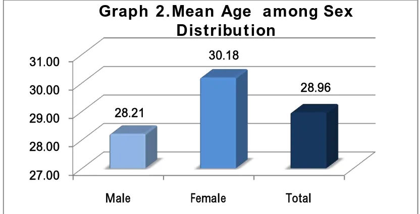 Table 2. Age distribution 