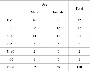 Table 3. Age wise distribution of both sex 