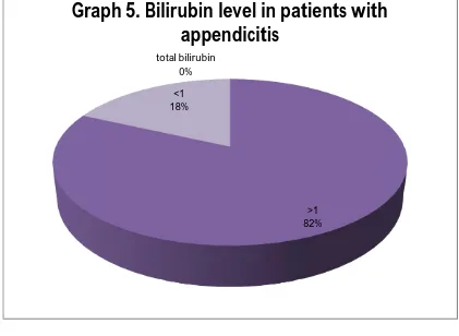 Table 5. Bilirubin level in patients with appendicitis 