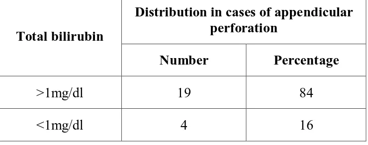 Table 6. Bilirubin level in cases of appendicular perforation 
