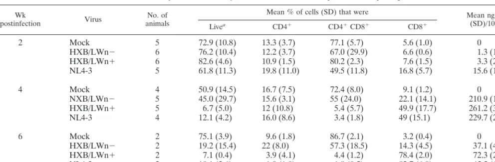 TABLE 2. Summary of SCID-hu Thy/Liv mouse model viral replication and pathogenesis