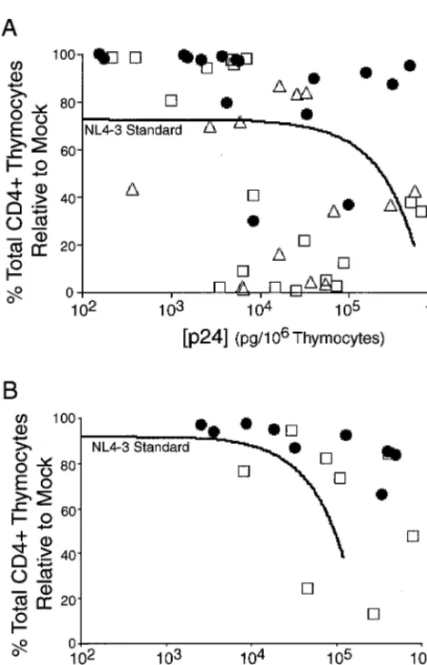 FIG. 5. Relative pathogenicity of HXB/LWn�NL4–3 standard,genic plot for SCID-hu Thy/Liv mice