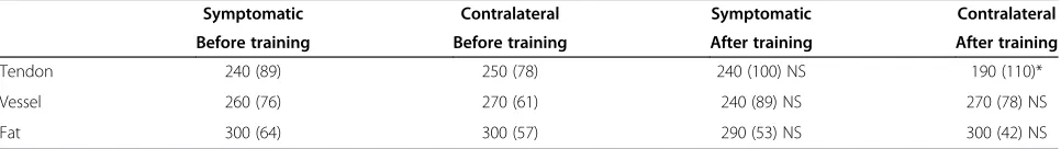 Table 2 Dynamic contrast enhancement in tendon and in fat ventrally of tendon
