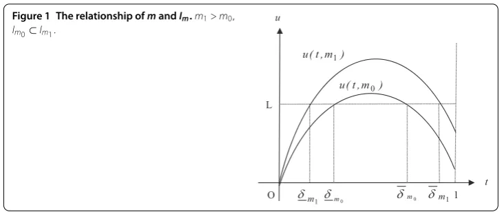 Figure 1 The relationship of m and Im. m1 > m0,I ⊂ I.