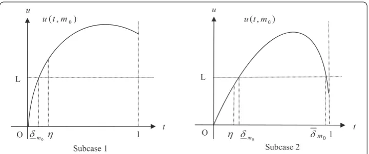 Figure 2 Two of the possible cases of Im0. Subcase 1: η ∈ [δm0,δm0] and u(1,m0) ≥ L; Subcase 2:η ⊈ [δm0,δm0] or u(1,m0) < L.