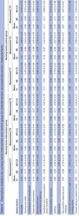 Table 6 Descriptive statistics for nursing home intervention and control group for preintervention and postintervention measurements