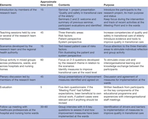 Table 2 The elements, period, contents and purpose of the ‘Meeting Point’ based on Storm et al17